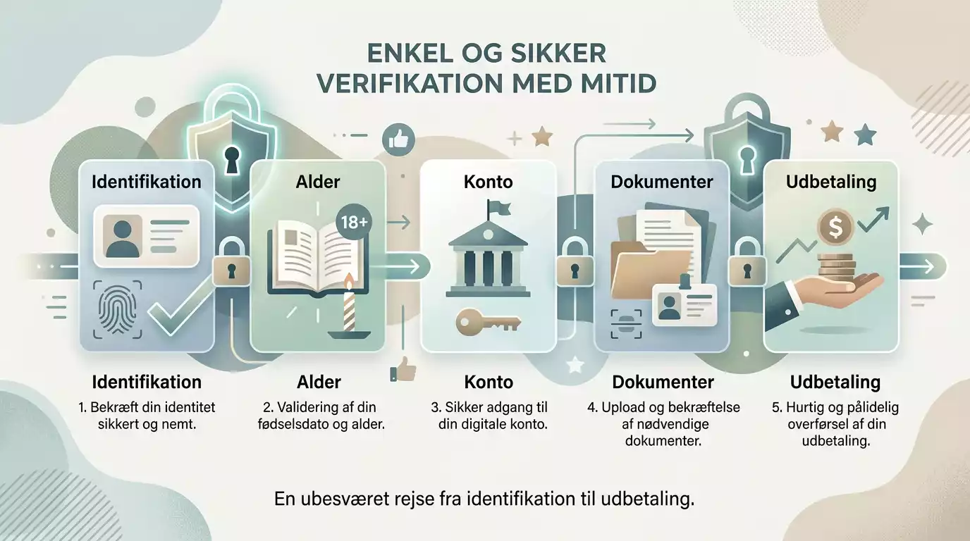 MitID og dokumentation forklaret som trin i sikker identifikation